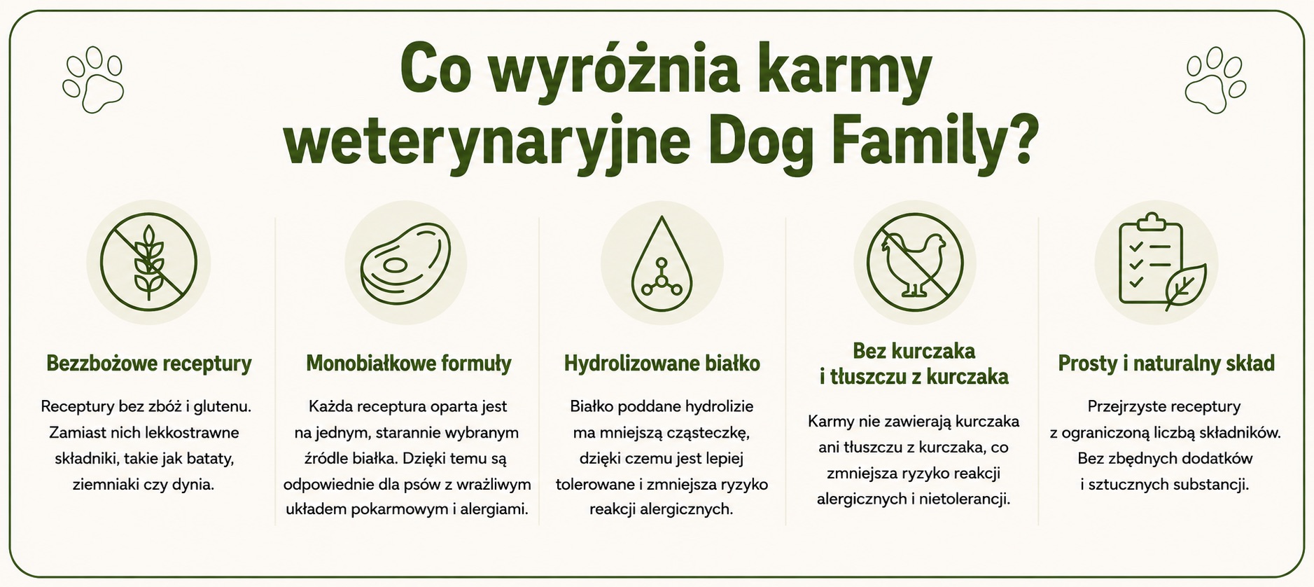Infografika przedstawiająca najważniejsze cechy karm weterynaryjnych Dog Family – bezzbożowe receptury, monobiałkowe formuły, hydrolizowane białko, brak kurczaka i prosty skład.