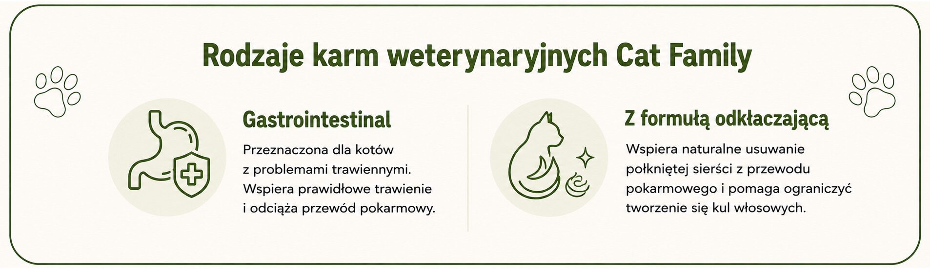 Infografika przedstawiająca rodzaje karm weterynaryjnych Cat Family – karmę Gastrointestinal oraz karmę z formułą odkłaczającą dla kotów.