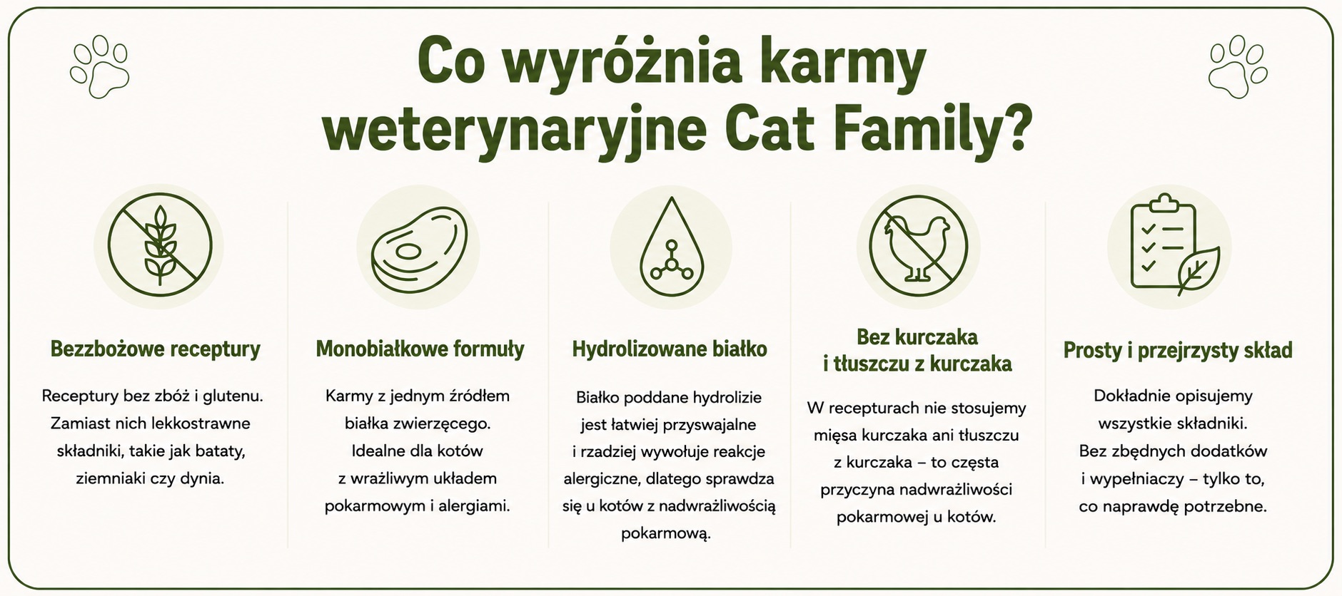 Infografika przedstawiająca najważniejsze cechy karm weterynaryjnych Cat Family – bezzbożowe receptury, monobiałkowe formuły, hydrolizowane białko, brak kurczaka oraz prosty skład.
