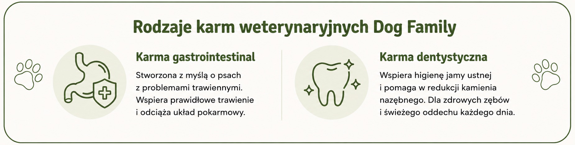 Infografika przedstawiająca rodzaje karm weterynaryjnych Dog Family – karmę gastrointestinal oraz karmę dentystyczną dla psów.