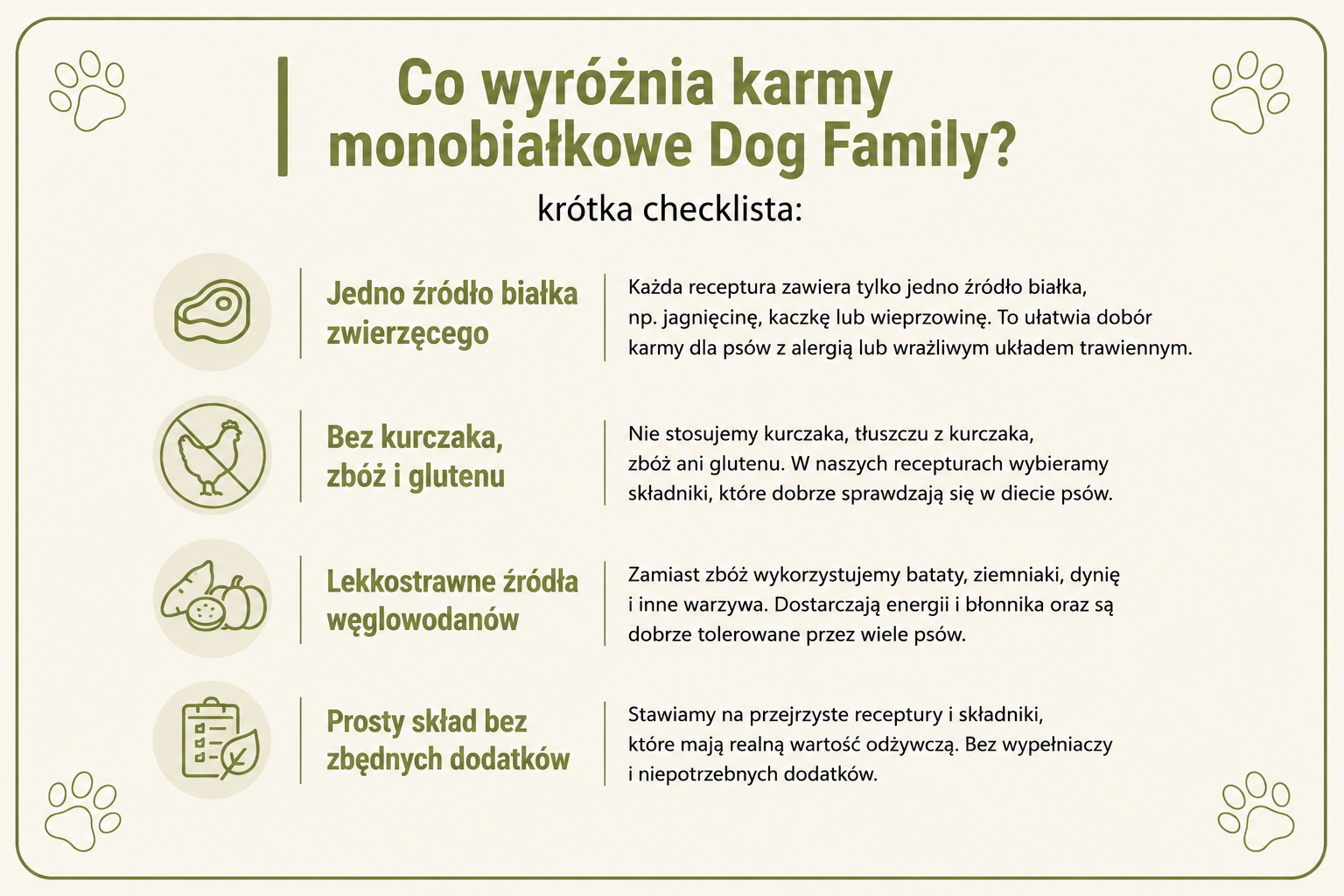 Infografika przedstawiająca najważniejsze cechy monobiałkowych karm Dog Family – jedno źródło białka, brak kurczaka, zbóż i glutenu, lekkostrawne źródła węglowodanów oraz prosty skład.