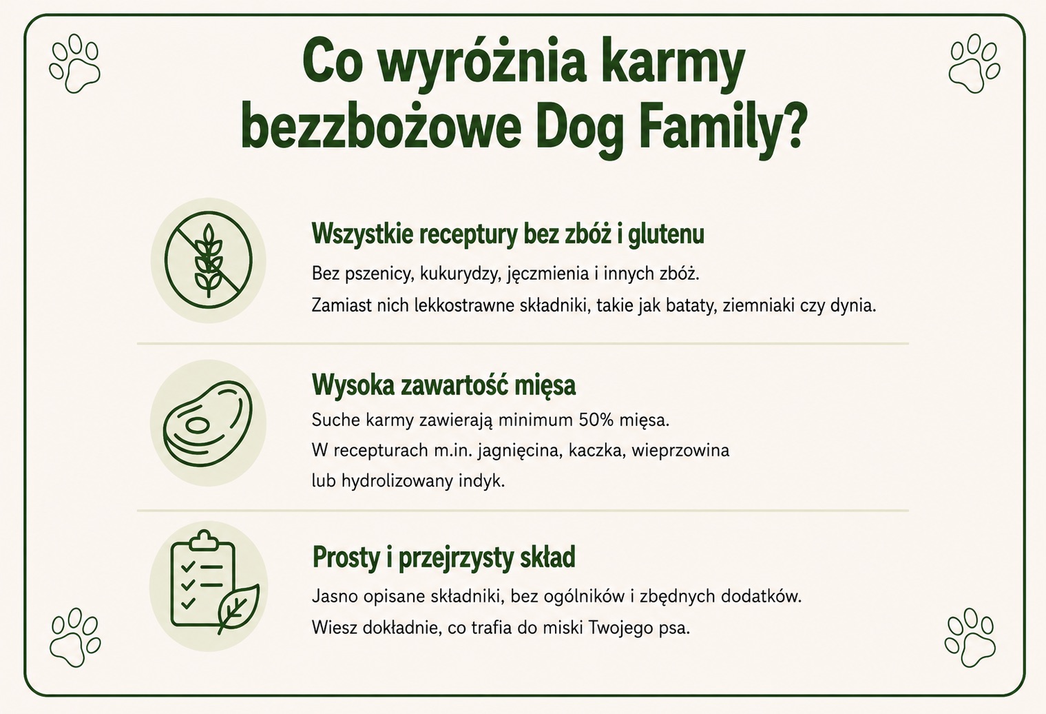 Infografika przedstawiająca najważniejsze cechy bezzbożowych karm Dog Family – receptury bez zbóż i glutenu, wysoką zawartość mięsa oraz prosty i przejrzysty skład.